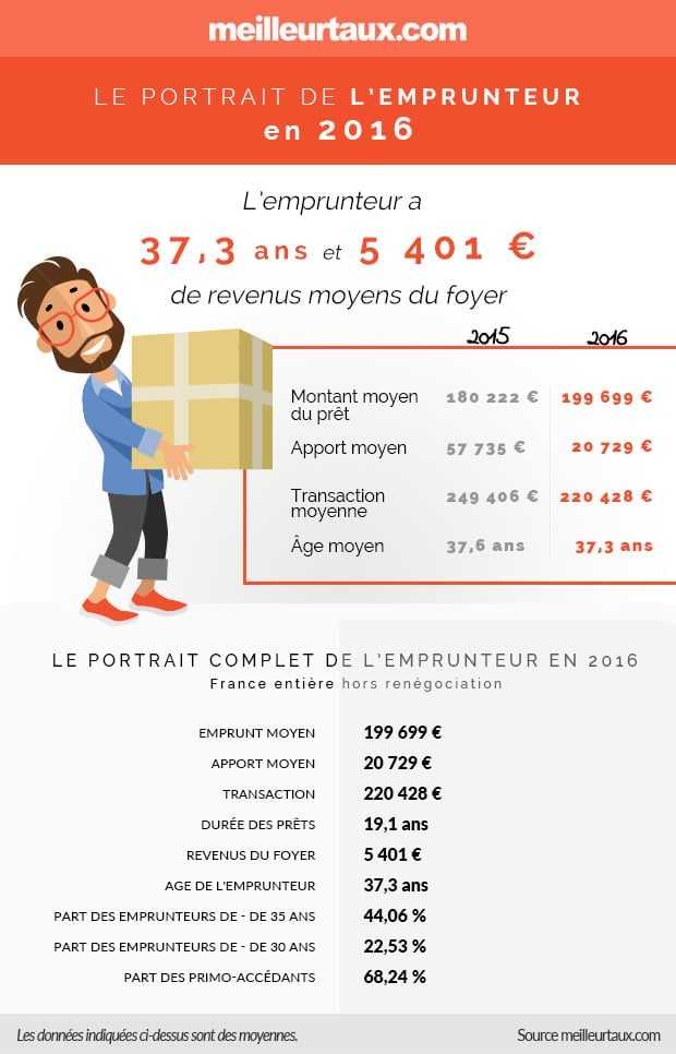Le profil de l'emprunteur en 2016