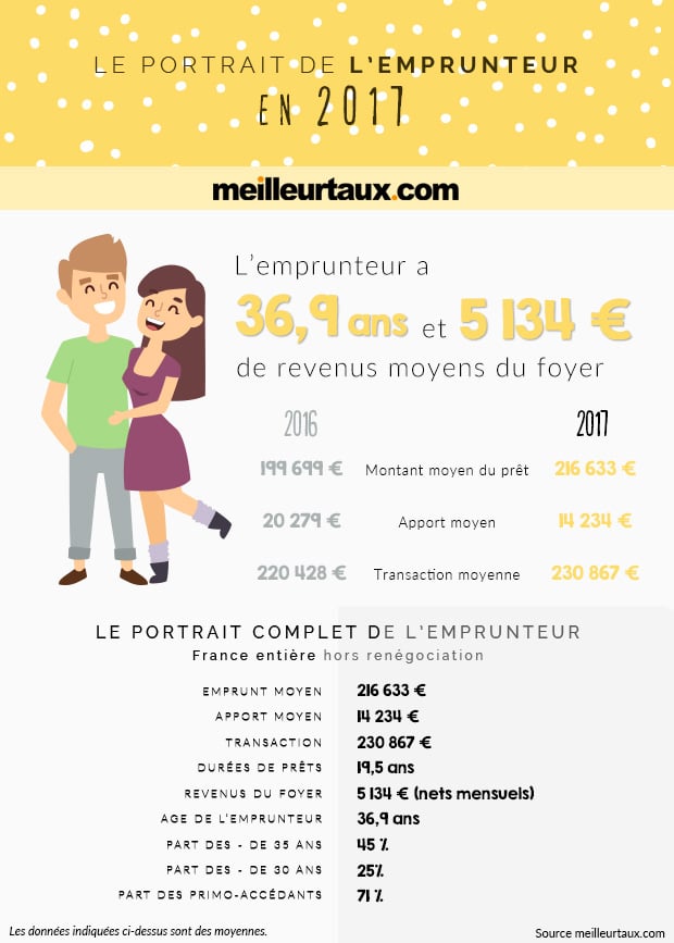 portrait emprunteur 2017