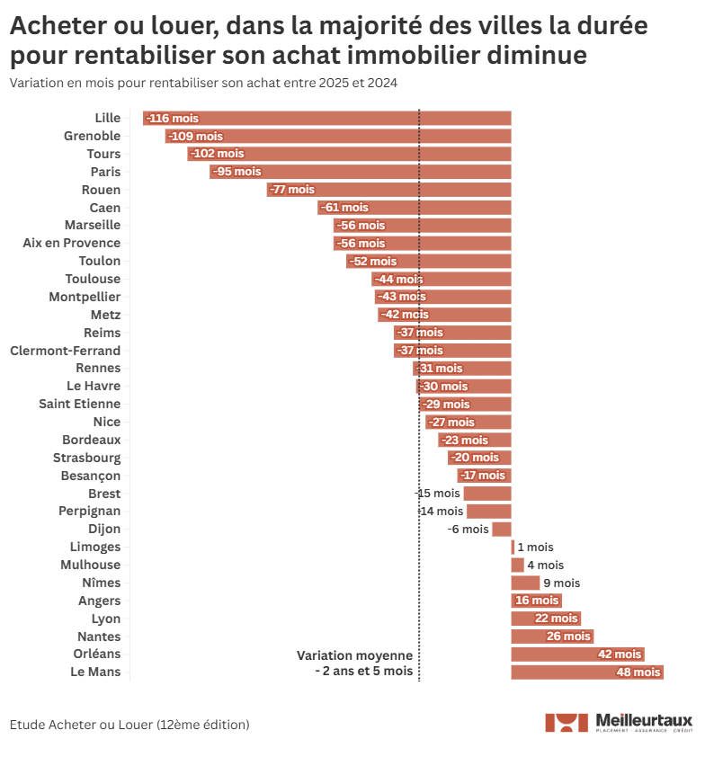 Acheter ou louer rentabilité